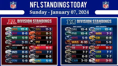 nfl standings right now|nfl standings after today.